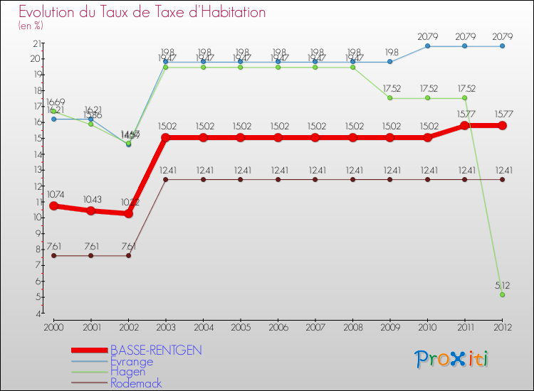 Evolution du taux de la taxe d'habitation pour BASSE-RENTGEN et les communes proches Comparaison des taux de la taxe d'habitation pour BASSE-RENTGEN et les communes voisines