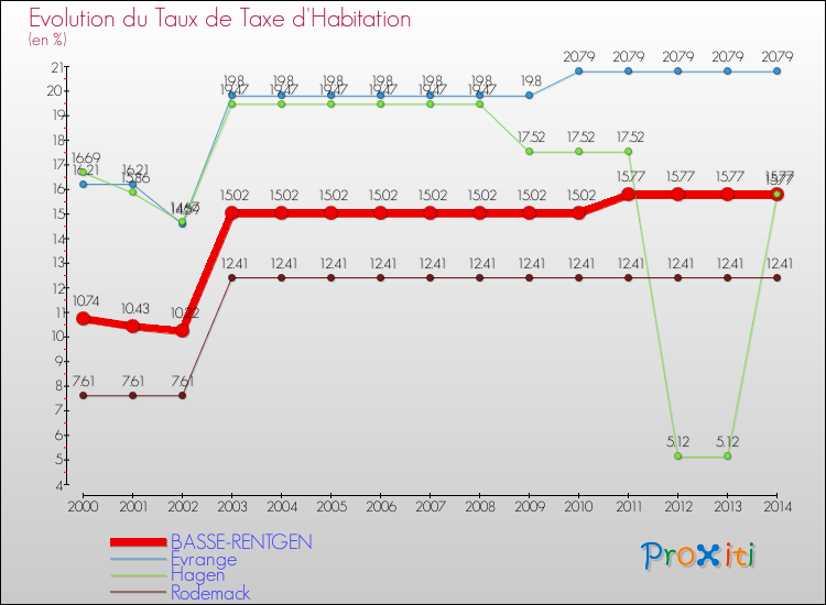 Evolution du taux de la taxe d'habitation pour BASSE-RENTGEN et les communes proches de 2000 à 2014 Comparaison des taux de la taxe d'habitation pour BASSE-RENTGEN et les communes voisines de 2000 à 2014