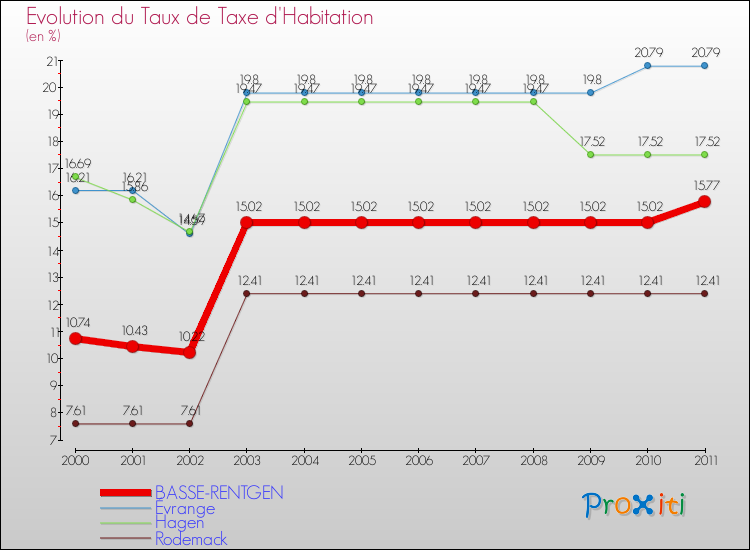 Evolution du taux de la taxe d'habitation pour BASSE-RENTGEN et les communes proches Comparaison des taux de la taxe d'habitation pour BASSE-RENTGEN et les communes voisines