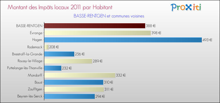 Montant des impôts locaux par Habitant pour BASSE-RENTGEN et les communes proches Comparaison des impôts locaux par habitant pour BASSE-RENTGEN et les communes voisines