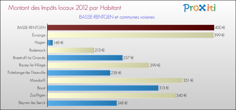 Montant des impôts locaux par Habitant pour BASSE-RENTGEN et les communes proches Comparaison des impôts locaux par habitant pour BASSE-RENTGEN et les communes voisines