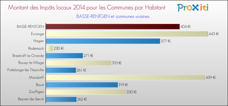 Montant des impôts locaux par Habitant pour BASSE-RENTGEN et les communes proches en 2014 Comparaison des impôts locaux par habitant pour BASSE-RENTGEN et les communes voisines en 2014