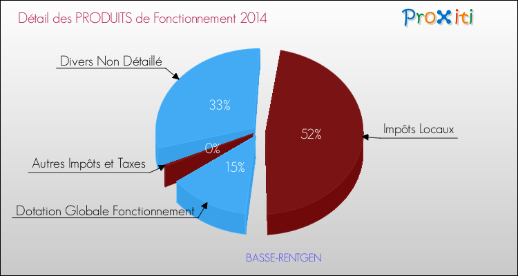 Décomposition du Budget de Fonctionnement 2014 de la commune de BASSE-RENTGEN Budget de Fonctionnement 2014 pour la commune de BASSE-RENTGEN
