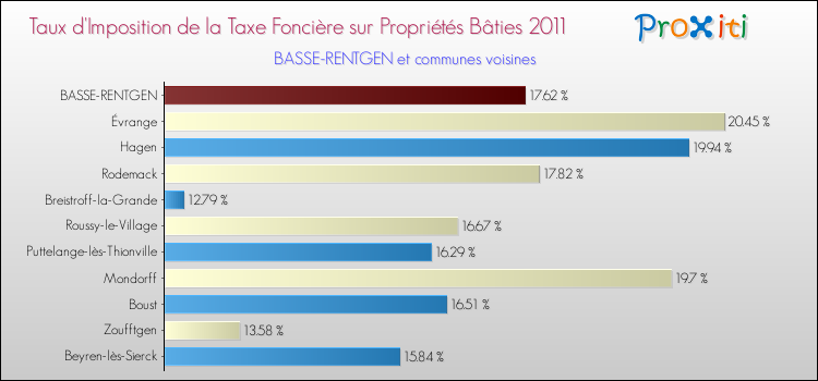 Taux d'imposition de la taxe foncière sur le bati 2011 pour BASSE-RENTGEN et les communes proches Comparaison des taux d'imposition de la taxe foncière sur le bati 2011 pour BASSE-RENTGEN et les communes voisines