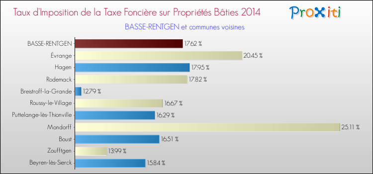 Taux d'imposition de la taxe foncière sur le bati 2014 pour BASSE-RENTGEN et les communes proches Comparaison des taux d'imposition de la taxe foncière sur le bati 2014 pour BASSE-RENTGEN et les communes voisines