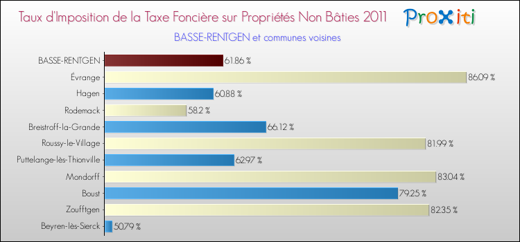 Taux d'imposition de la taxe foncière sur les immeubles et terrains non batis 2011 pour BASSE-RENTGEN et les communes proches Comparaison des taux d'imposition de la taxe foncière sur les immeubles et terrains non batis 2011 pour BASSE-RENTGEN et les communes voisines