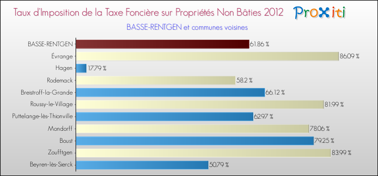 Taux d'imposition de la taxe foncière sur les immeubles et terrains non batis 2012 pour BASSE-RENTGEN et les communes proches Comparaison des taux d'imposition de la taxe foncière sur les immeubles et terrains non batis 2012 pour BASSE-RENTGEN et les communes voisines