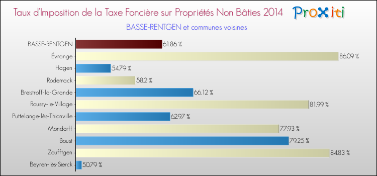 Taux d'imposition de la taxe foncière sur les immeubles et terrains non batis 2014 pour BASSE-RENTGEN et les communes proches Comparaison des taux d'imposition de la taxe foncière sur les immeubles et terrains non batis 2014 pour BASSE-RENTGEN et les communes voisines