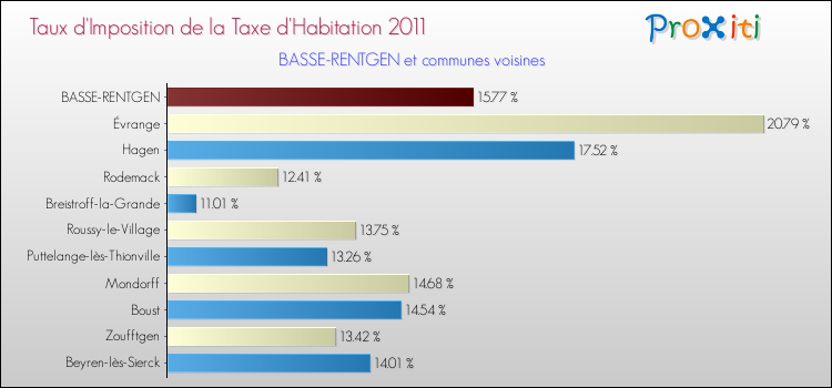 Taux d'imposition de la taxe d'habitation 2011 pour BASSE-RENTGEN et les communes proches Comparaison des taux d'imposition de la taxe d'habitation 2011 pour BASSE-RENTGEN et les communes voisines