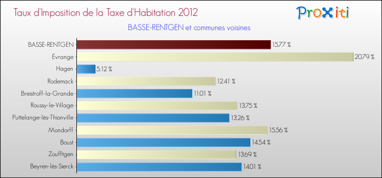 Taux d'imposition de la taxe d'habitation 2012 pour BASSE-RENTGEN et les communes proches Comparaison des taux d'imposition de la taxe d'habitation 2012 pour BASSE-RENTGEN et les communes voisines