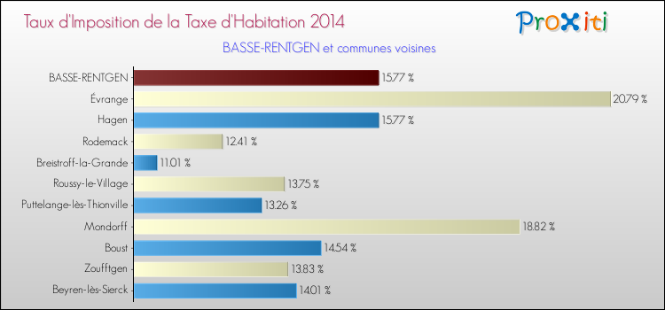 Taux d'imposition de la taxe d'habitation 2014 pour BASSE-RENTGEN et les communes proches Comparaison des taux d'imposition de la taxe d'habitation 2014 pour BASSE-RENTGEN et les communes voisines