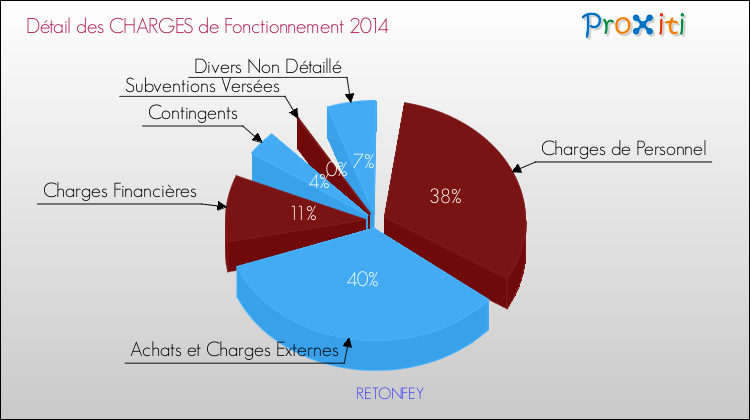 Décomposition des Charges de Fonctionnement 2014 de la commune de RETONFEY Charges de Fonctionnement 2014 pour la commune de RETONFEY