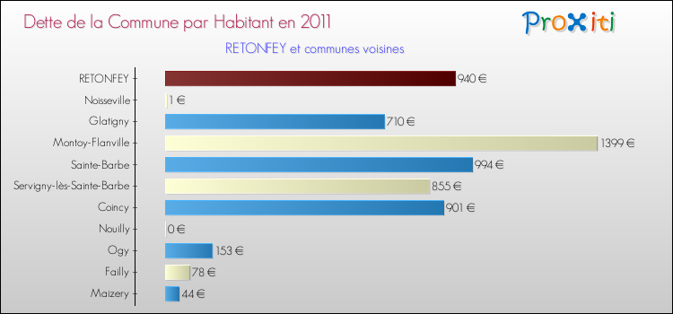 Dette par habitant de la commune en 2011 pour RETONFEY et les communes proches Comparaison de la dette par habitant de la commune en 2011 pour RETONFEY et les communes voisines