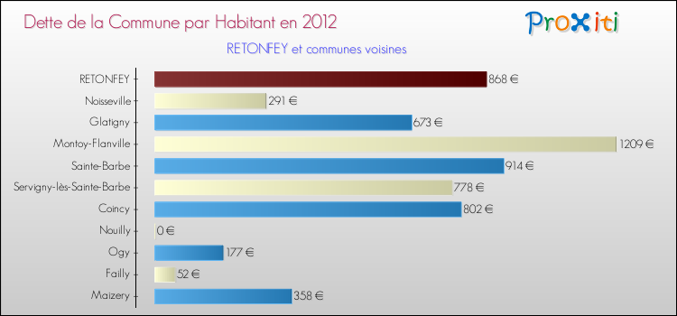 Dette par habitant de la commune en 2012 pour RETONFEY et les communes proches Comparaison de la dette par habitant de la commune en 2012 pour RETONFEY et les communes voisines