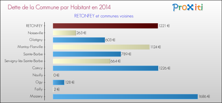 Comparaison de la dette par habitant de la commune en 2014 pour RETONFEY et les communes voisines