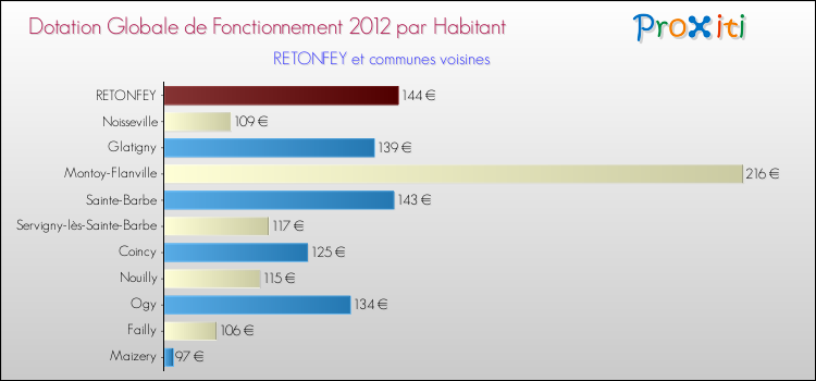 Montant des dotations globales de fonctionnement DGF par Habitant pour RETONFEY et les communes proches Comparaison des des dotations globales de fonctionnement DGF par habitant pour RETONFEY et les communes voisines