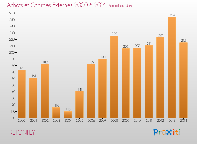 Evolution des Achats et Charges externes pour RETONFEY de 2000 à 2014