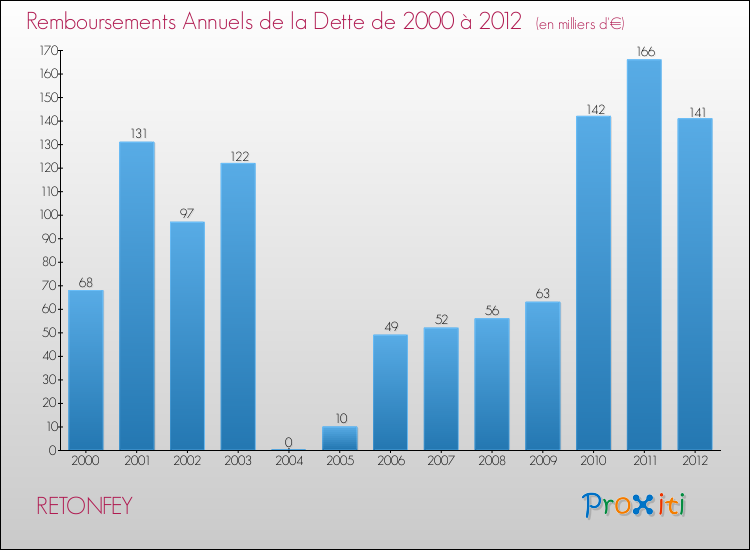 Evolution de l'annuité de la dette pour la commune de RETONFEY de 2000 à 2012 Annuités de la dette pour RETONFEY de 2000 à 2012