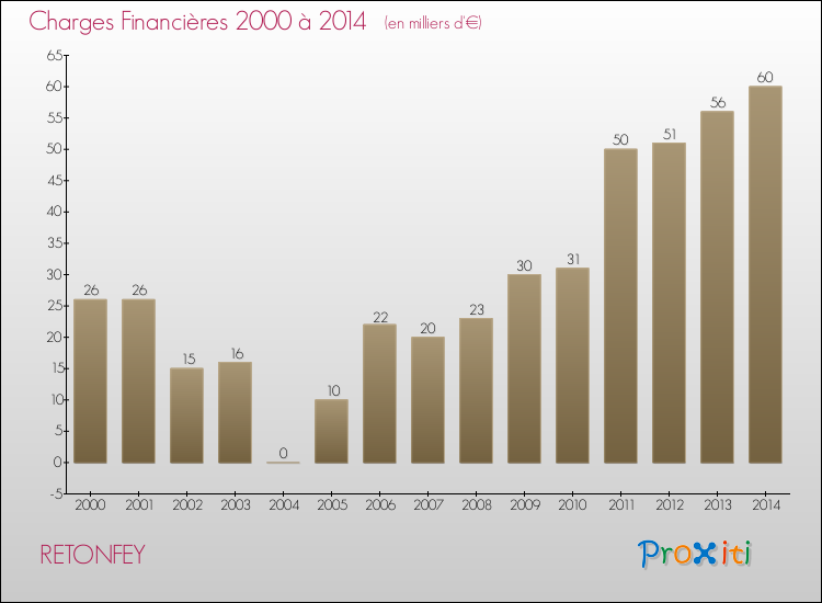 Evolution des Charges Financières pour RETONFEY de 2000 à 2014