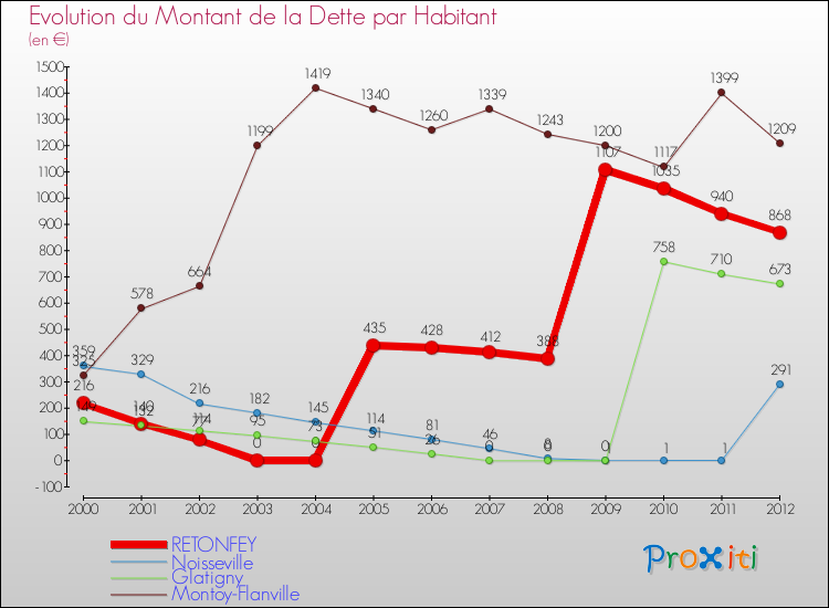 Evolution de la dette par habitant pour la commune de RETONFEY et les communes proches de 2000 à 2012 Comparaison de la dette par habitant pour RETONFEY et les communes voisines de 2000 à 2012