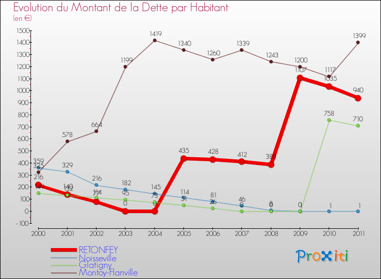 Evolution de la dette par habitant pour la commune de RETONFEY et les communes proches Comparaison de la dette par habitant pour RETONFEY et les communes voisines