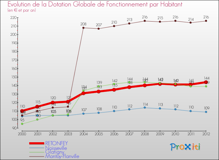 Evolution et montant de la dotation globale de fonctionnement par Habitant pour RETONFEY et les communes proches Comparaison des dotations globales de fonctionnement par habitant pour RETONFEY et les communes voisines