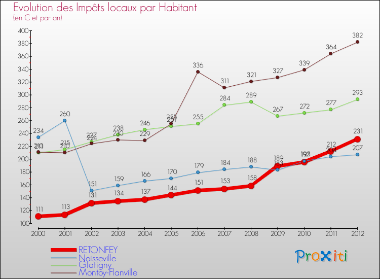 Evolution et montant des impôts locaux par Habitant pour RETONFEY et les communes proches Comparaison des impôts locaux par habitant pour RETONFEY et les communes voisines