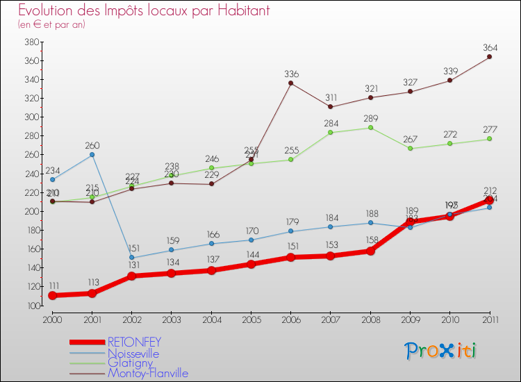 Evolution et montant des impôts locaux par Habitant pour RETONFEY et les communes proches Comparaison des impôts locaux par habitant pour RETONFEY et les communes voisines
