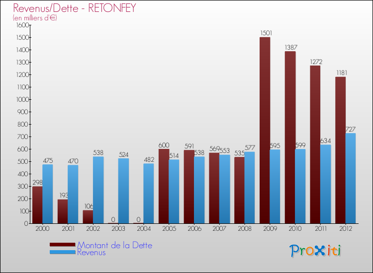 Evolution comparée de la dette et des revenus pour la commune de RETONFEY de 2000 à 2012 Comparaison de la dette et des revenus pour RETONFEY de 2000 à 2012