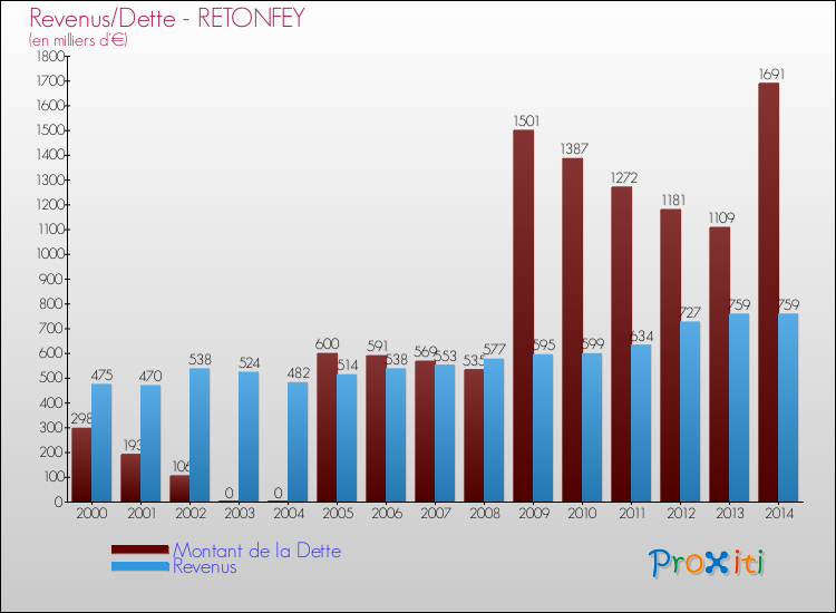 Comparaison de la dette et des revenus pour RETONFEY de 2000 à 2014