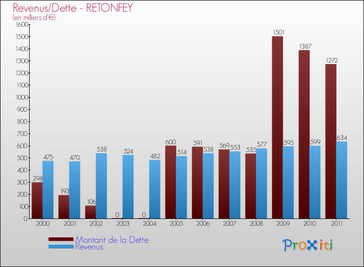 Evolution comparée de la dette et des revenus pour la commune de RETONFEY de 2000 à 2011 Comparaison de la dette et des revenus pour RETONFEY de 2000 à 2011