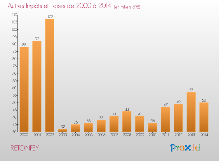 Evolution du montant des autres Impôts et Taxes pour RETONFEY de 2000 à 2014
