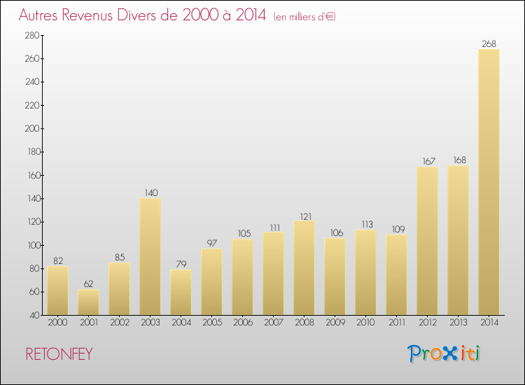 Evolution du montant des autres Revenus Divers pour RETONFEY de 2000 à 2014