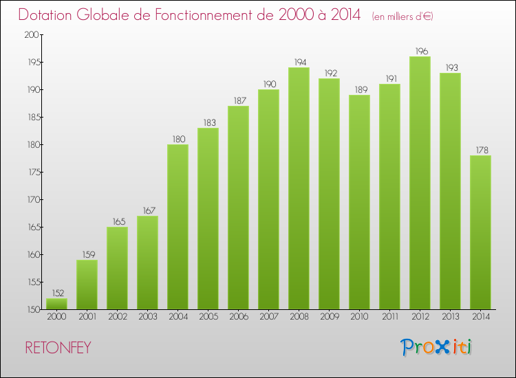 Evolution du montant de la Dotation Globale de Fonctionnement pour RETONFEY de 2000 à 2014