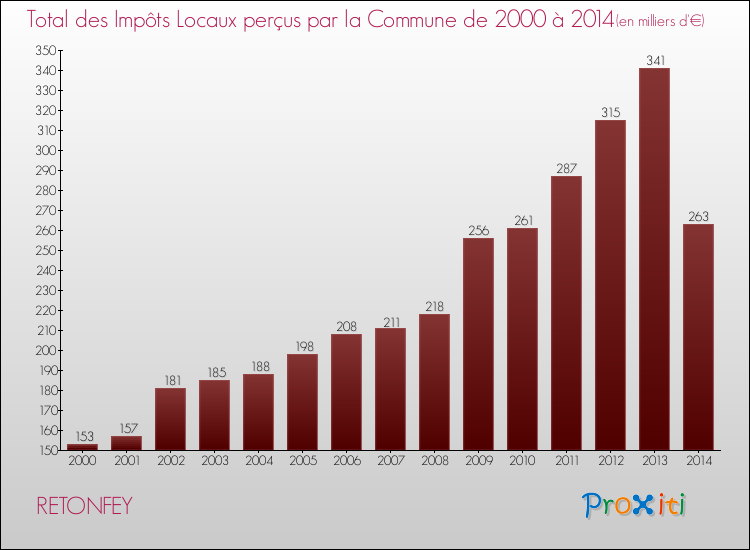 Evolution des Impôts Locaux pour RETONFEY de 2000 à 2014