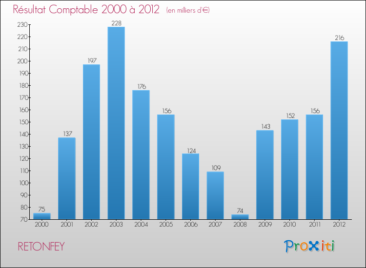 Evolution du résultat comptable pour la commune de RETONFEY de 2000 à 2012 Evolution du résultat comptable pour RETONFEY de 2000 à 2012