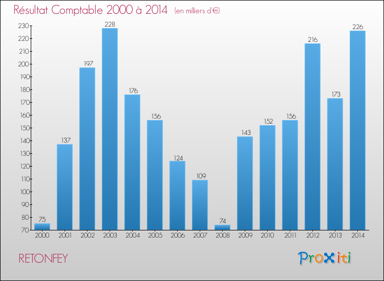 Evolution du résultat comptable pour RETONFEY de 2000 à 2014