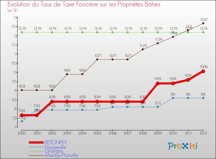 Evolution du taux de la taxe foncière sur le bati pour RETONFEY et les communes proches de 2000 à 2012 Comparaison des taux de taxe foncière sur le bati pour RETONFEY et les communes voisines de 2000 à 2012