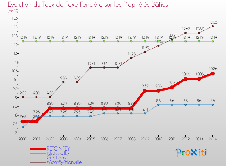 Evolution du taux de la taxe foncière sur le bati pour RETONFEY et les communes proches de 2000 à 2014 Comparaison des taux de taxe foncière sur le bati pour RETONFEY et les communes voisines de 2000 à 2014