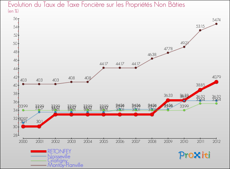 Evolution du taux de la taxe foncière sur les immeubles et terrains non batis pour RETONFEY et les communes proches de 2000 à 2012 Comparaison des taux de la taxe foncière sur les immeubles et terrains non batis pour RETONFEY et les communes voisines de 2000 à 2012