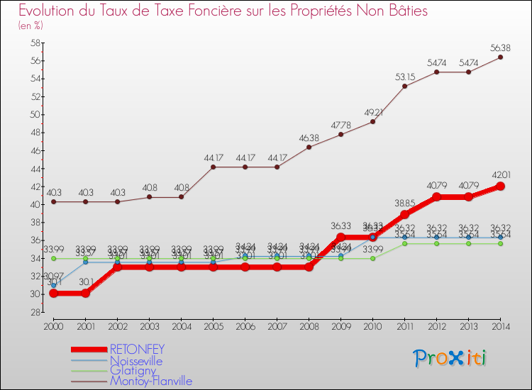 Evolution du taux de la taxe foncière sur les immeubles et terrains non batis pour RETONFEY et les communes proches de 2000 à 2014 Comparaison des taux de la taxe foncière sur les immeubles et terrains non batis pour RETONFEY et les communes voisines de 2000 à 2014