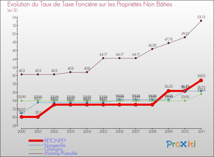 Evolution du taux de la taxe foncière sur les immeubles et terrains non batis pour RETONFEY et les communes proches Comparaison des taux de la taxe foncière sur les immeubles et terrains non batis pour RETONFEY et les communes voisines