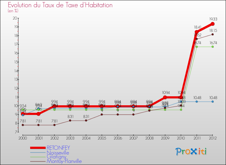 Evolution du taux de la taxe d'habitation pour RETONFEY et les communes proches Comparaison des taux de la taxe d'habitation pour RETONFEY et les communes voisines