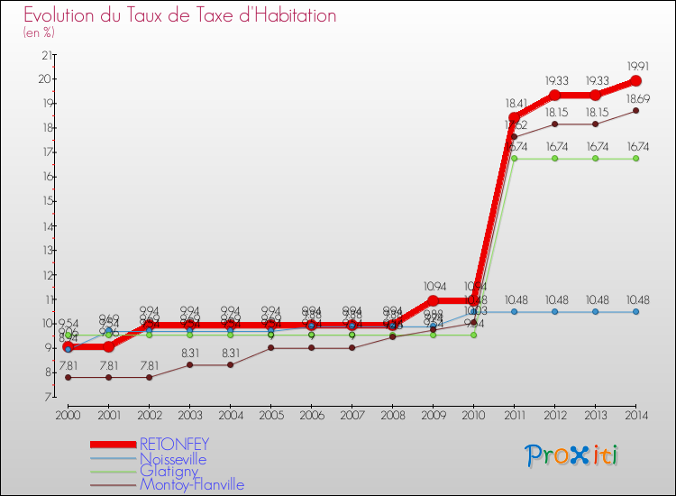 Evolution du taux de la taxe d'habitation pour RETONFEY et les communes proches de 2000 à 2014 Comparaison des taux de la taxe d'habitation pour RETONFEY et les communes voisines de 2000 à 2014