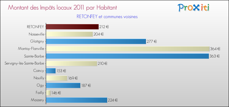 Montant des impôts locaux par Habitant pour RETONFEY et les communes proches Comparaison des impôts locaux par habitant pour RETONFEY et les communes voisines