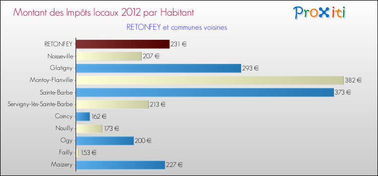 Montant des impôts locaux par Habitant pour RETONFEY et les communes proches Comparaison des impôts locaux par habitant pour RETONFEY et les communes voisines