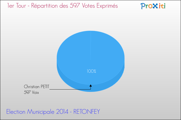 Elections Municipales 2014 - Répartition des votes exprimés au 1er Tour pour la commune de RETONFEY