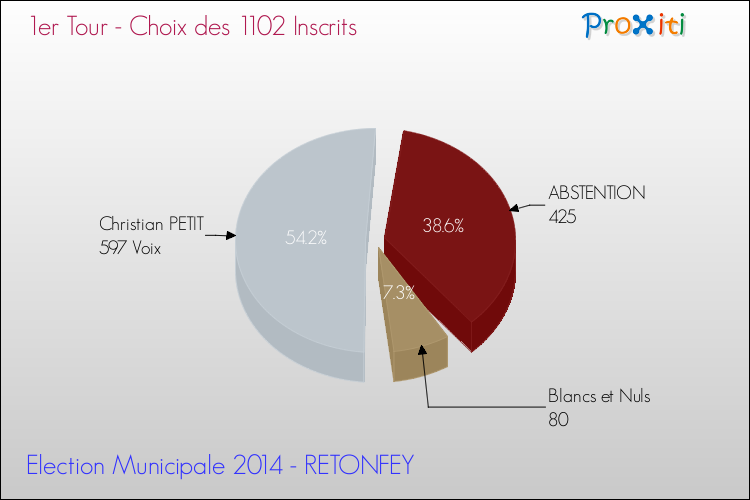 Elections Municipales 2014 - Résultats par rapport aux inscrits au 1er Tour pour la commune de RETONFEY