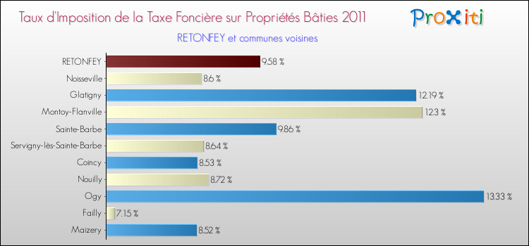 Taux d'imposition de la taxe foncière sur le bati 2011 pour RETONFEY et les communes proches Comparaison des taux d'imposition de la taxe foncière sur le bati 2011 pour RETONFEY et les communes voisines
