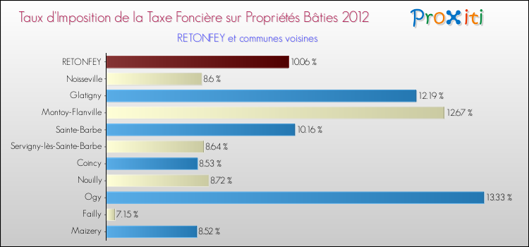 Taux d'imposition de la taxe foncière sur le bati 2012 pour RETONFEY et les communes proches Comparaison des taux d'imposition de la taxe foncière sur le bati 2012 pour RETONFEY et les communes voisines